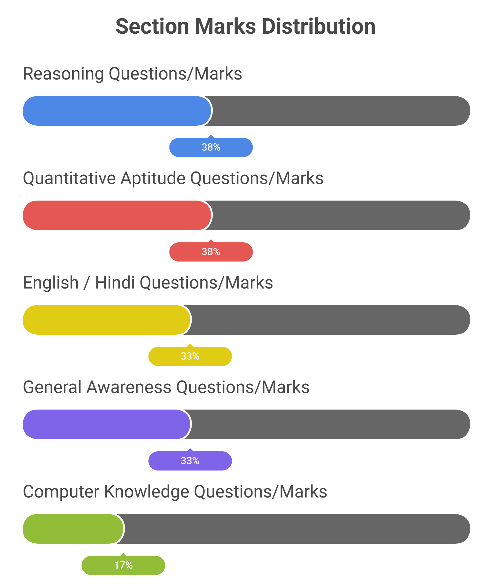 Important Topics for IBPS RRB PO 2025