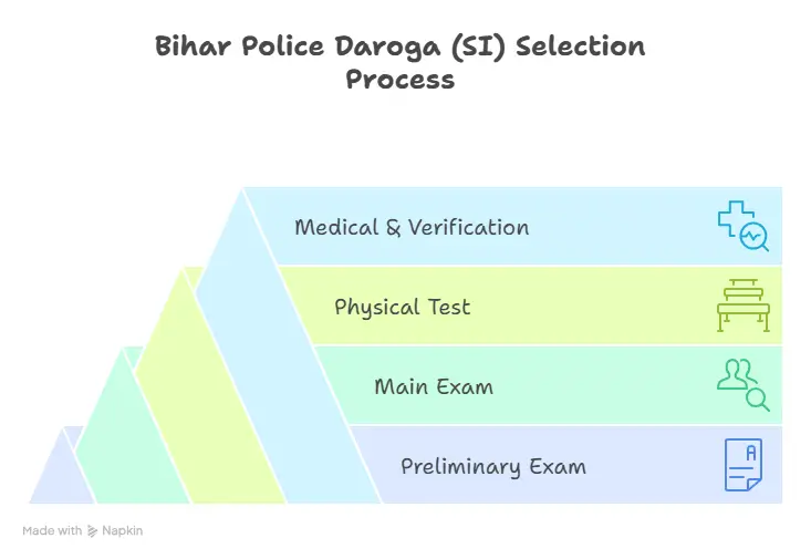 Bihar Police Daroga Selection Process
