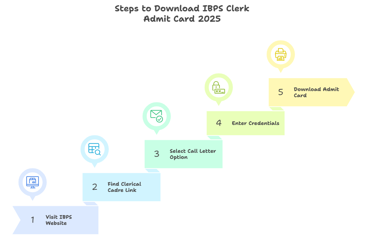 IBPS Clerk Admit Card 2025