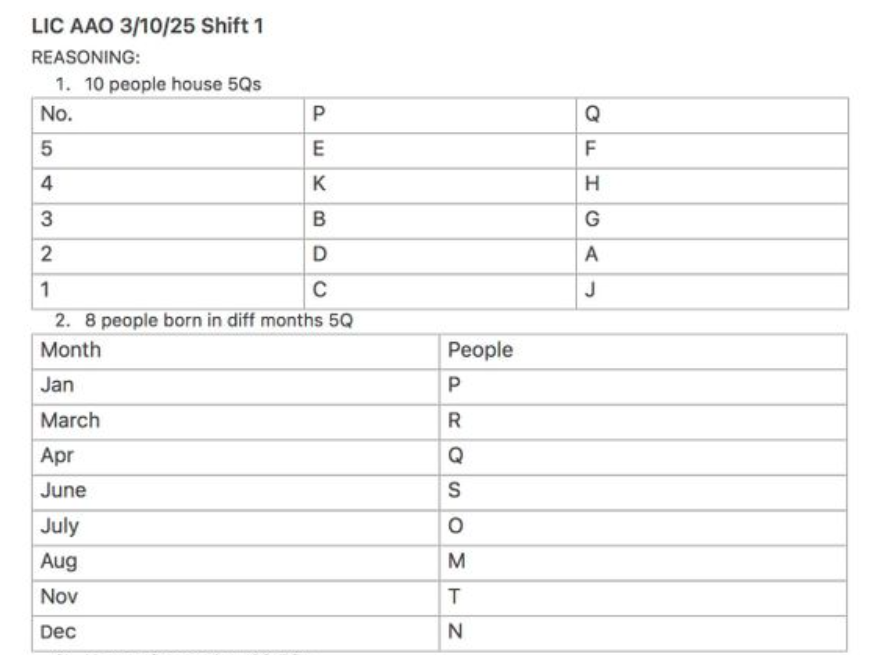 LIC AAO Exam Analysis 2025 Shift 1 (3rd October), Prelims Difficulty Level, Good Attempts, and Questions Asked_4.1