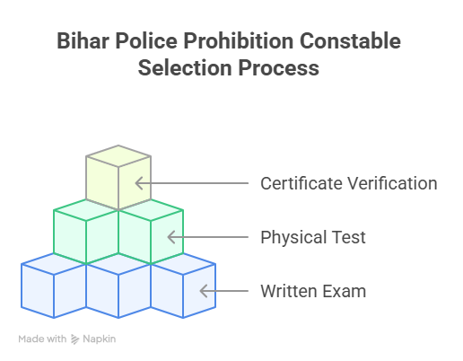 Bihar Police Prohibition Constable Selection Process
