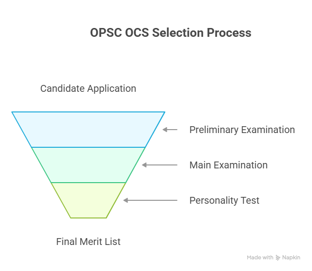 OPSC OCS Selection Process 2025