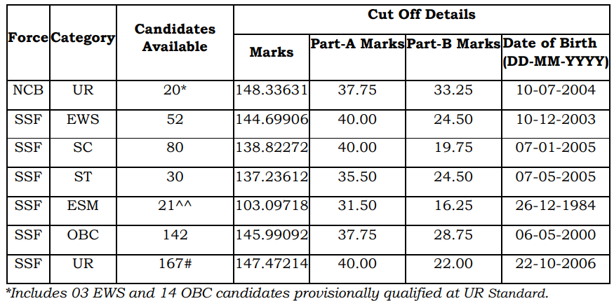 SSC GD Physical Result 2025 Out, Download Official PDF to Check Roll Number_6.1