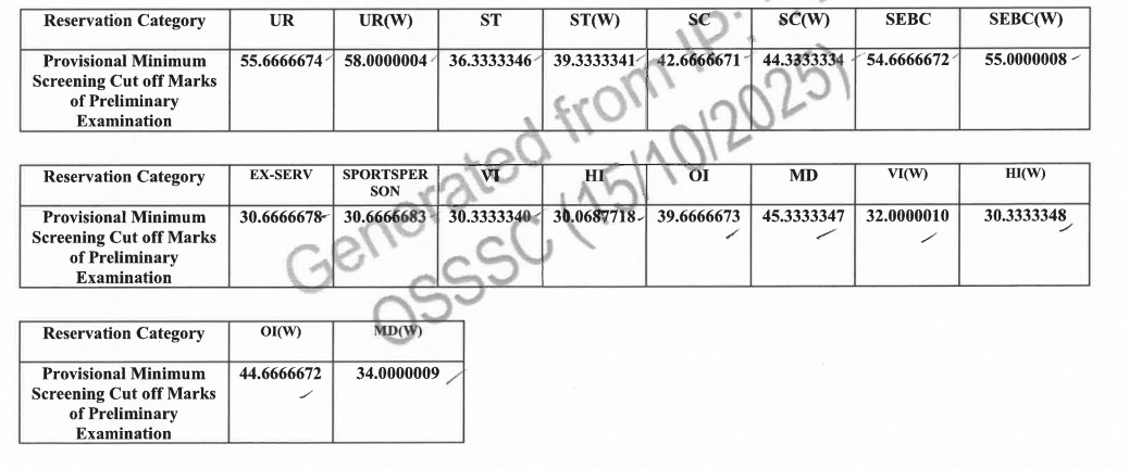 OSSSC Sevak Sevika Cut Off 2025