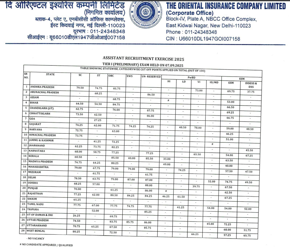 OICL Assistant Cut Off 2025 Out, Check Category and State-wise Marks here_4.1