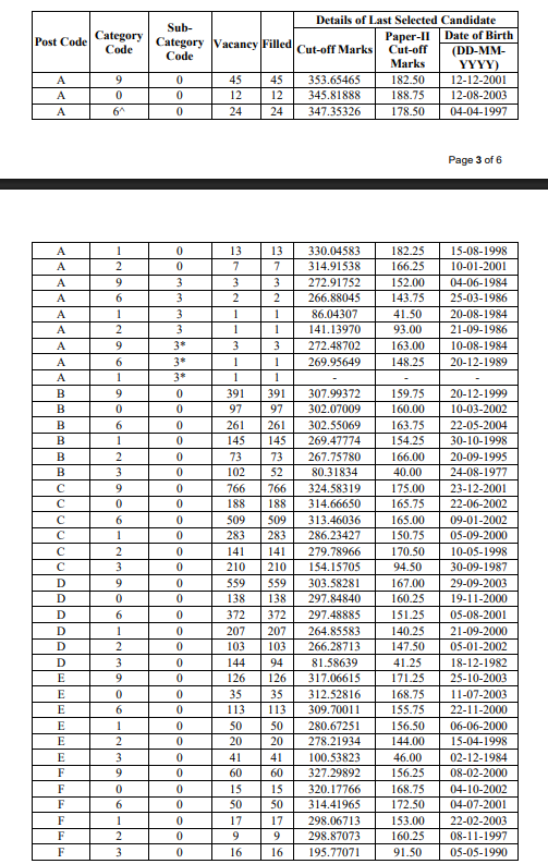 SSC CPO Final Result 2025 Out, Download Merit List PDF and Cut Off Marks_5.1
