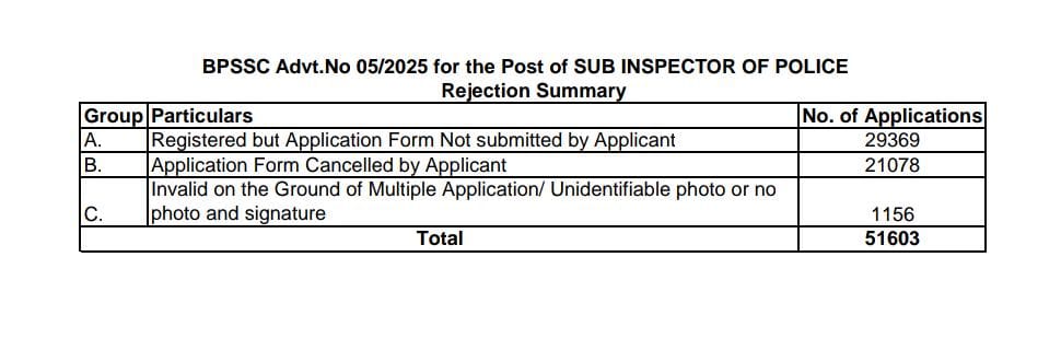 Bihar Daroga Vacancy 2025 Out For 1799 बिहार पुलिस SI Posts, Check Rejected Applications List_3.1