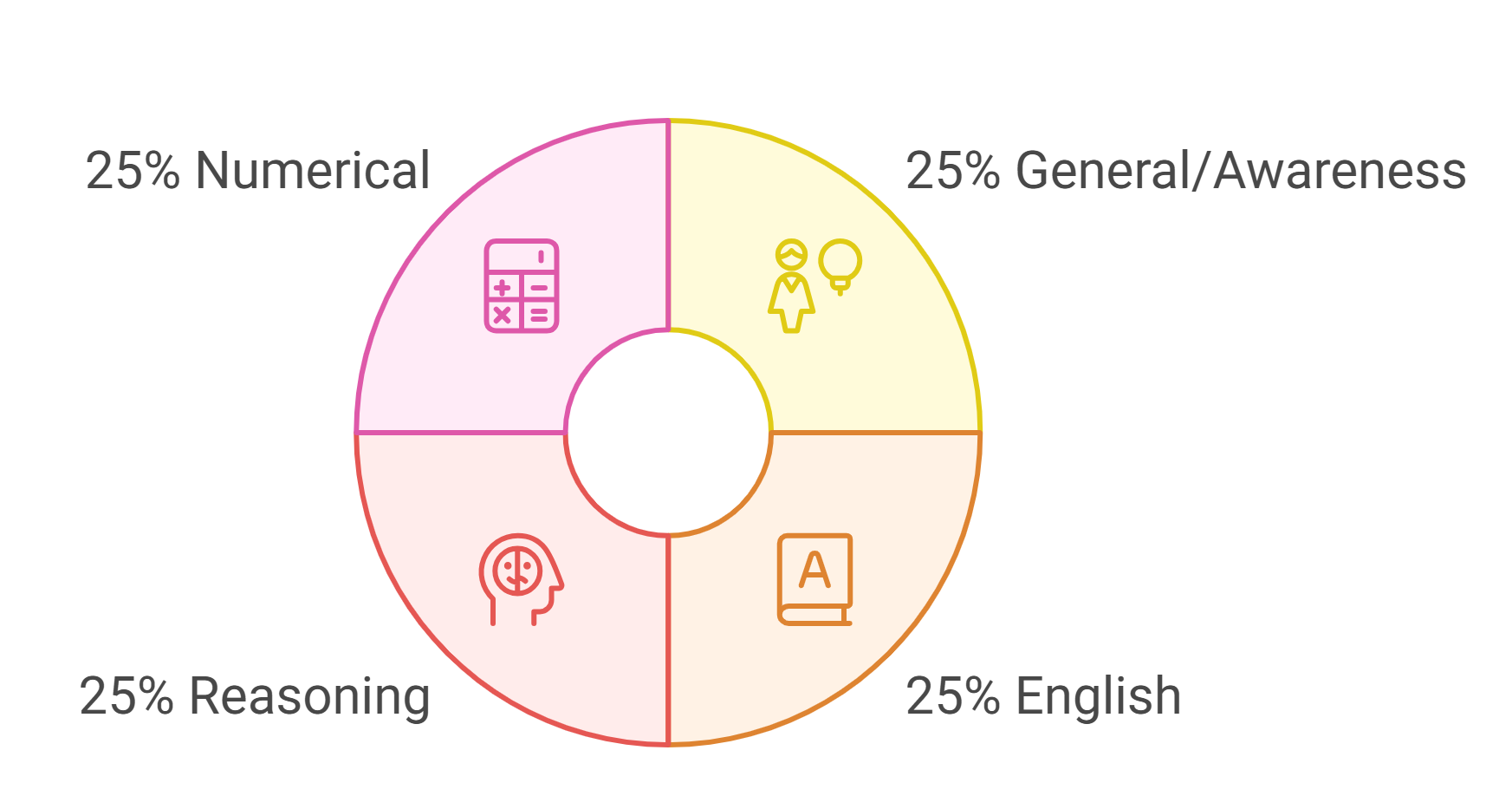 Telangana DCCB Staff Assistant Syllabus 2025