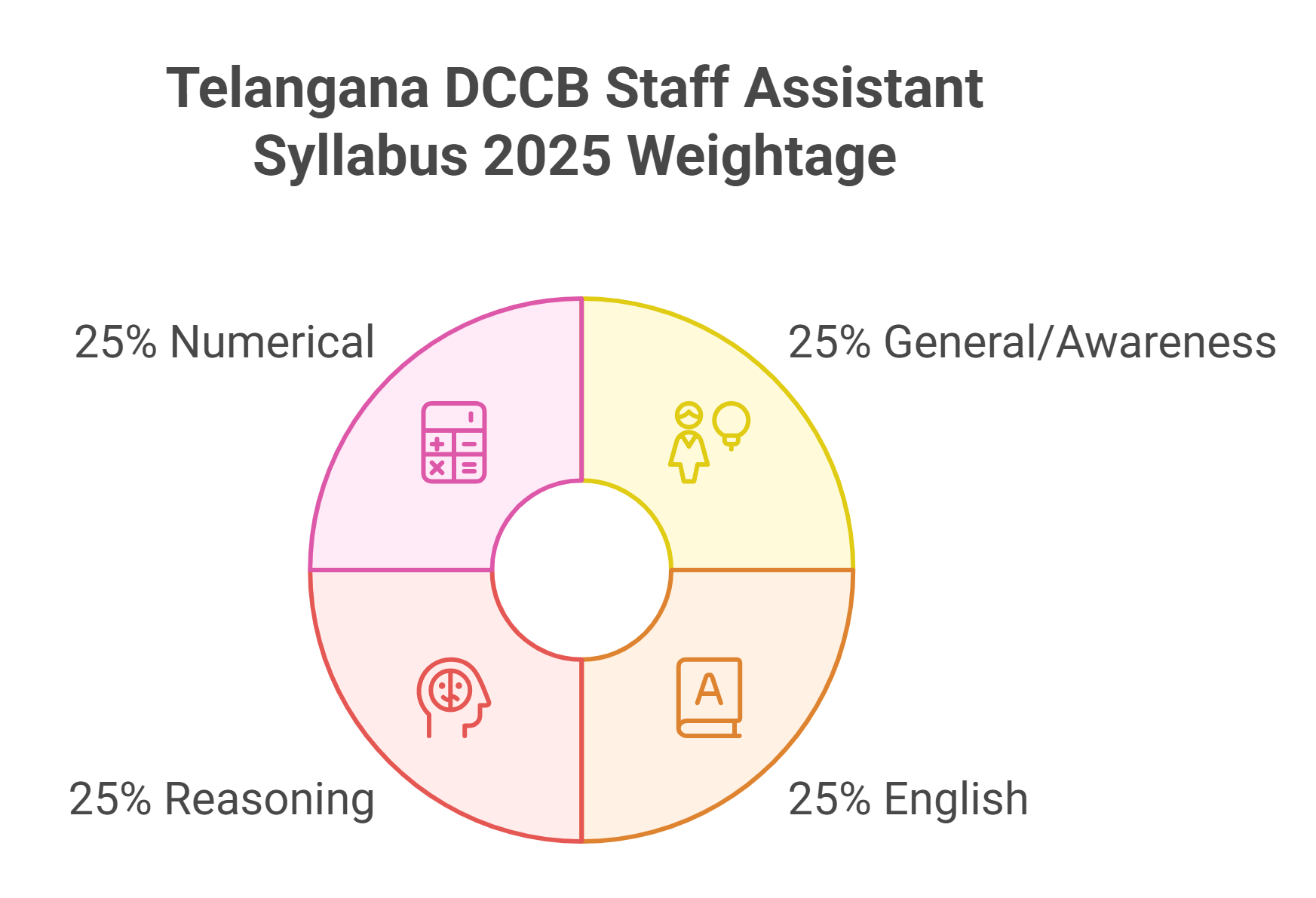 Telangana DCCB Staff Assistant Syllabus 2025
