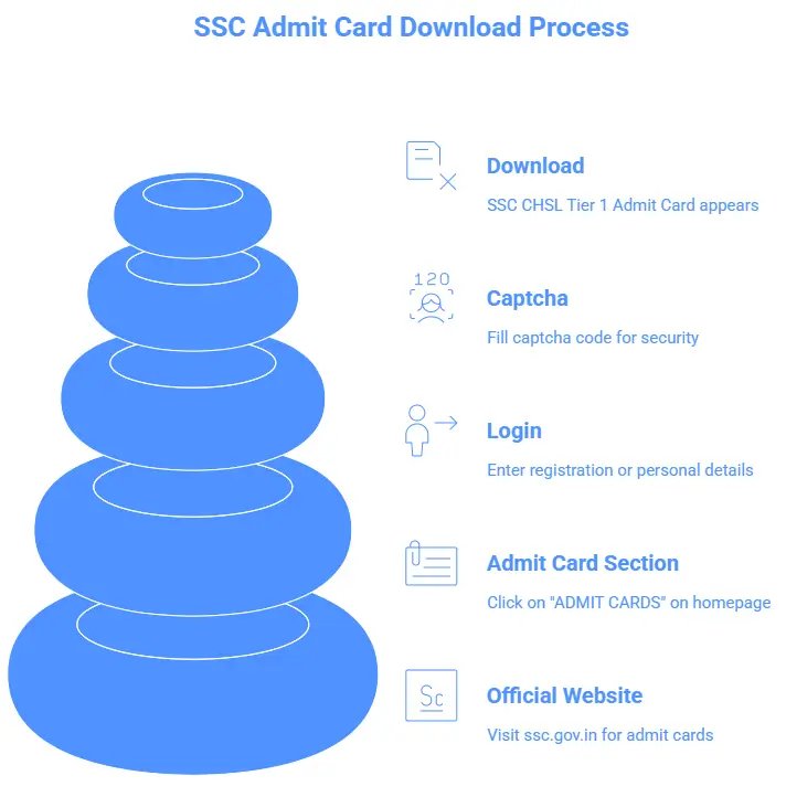 SSC CHSL Tier 1 Admit Card 2025 Out, Download Call Letter for Online Exam_3.1