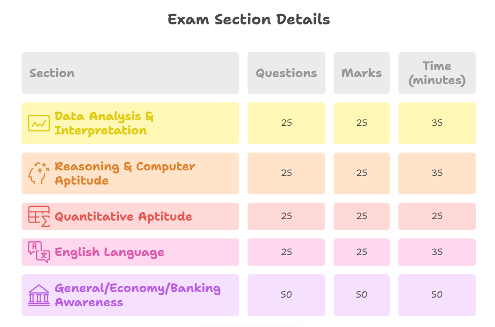 Punjab National Bank LBO Exam Pattern
