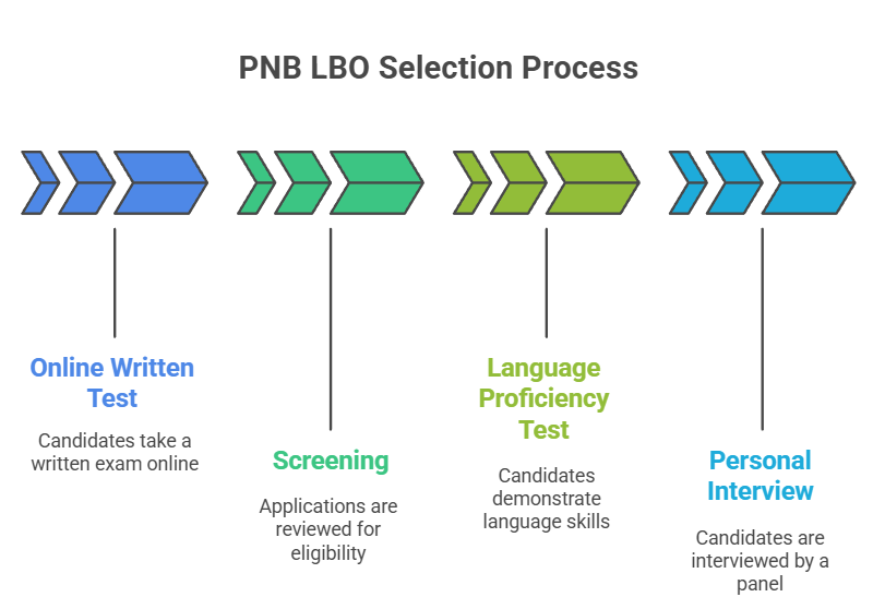 PNB LBO Selection Process 2025