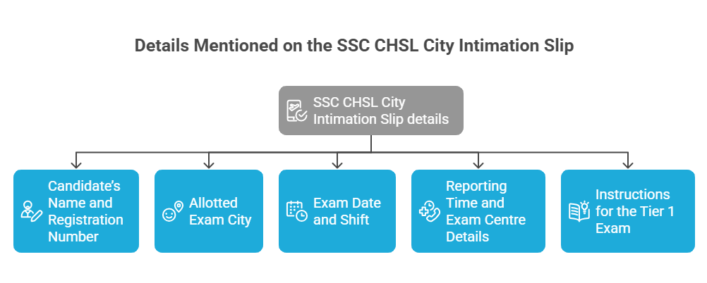SSC CHSL Exam City Intimation 2025 OUT, Login to Check Your CHSL Exam Slot_3.1