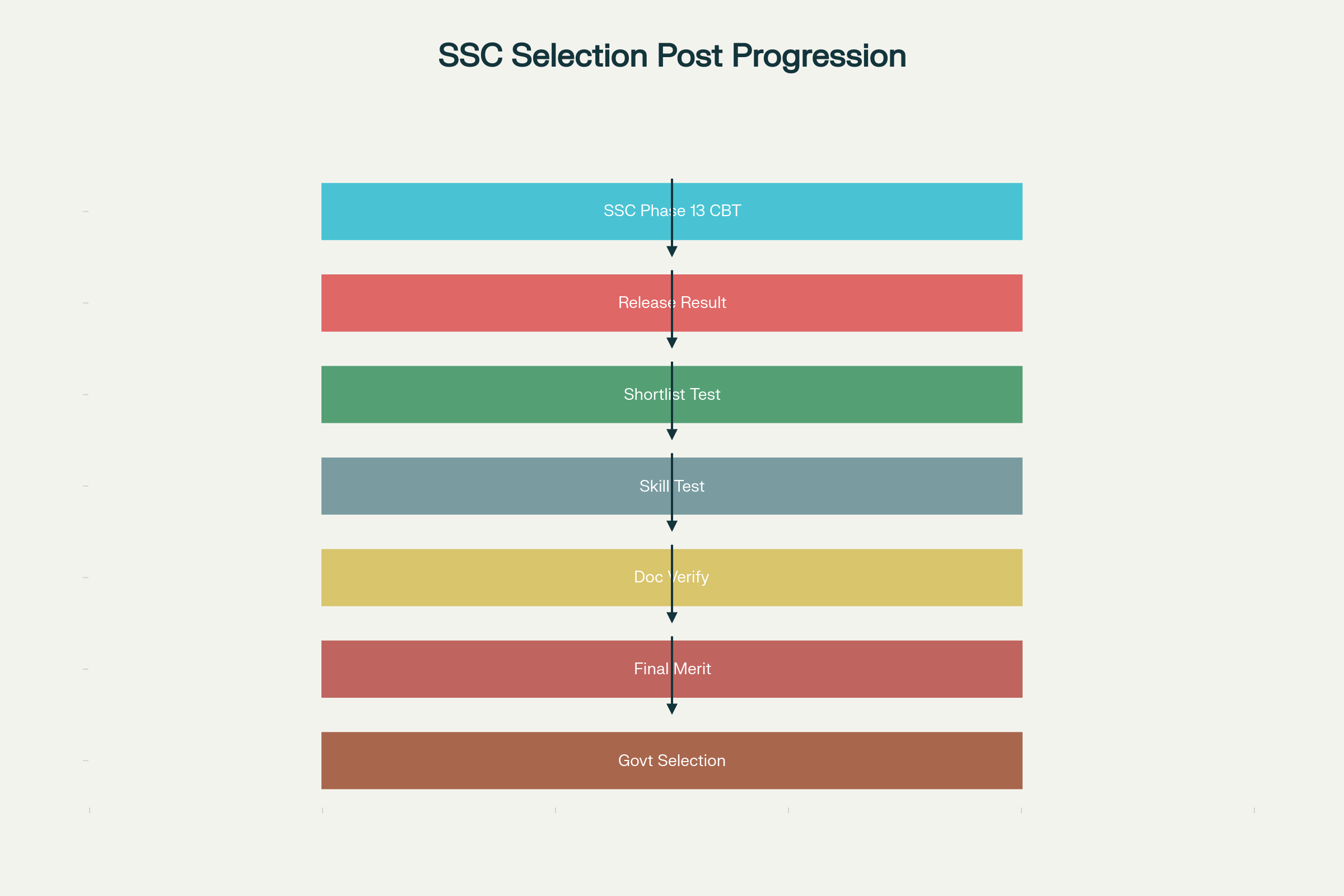 SSC Selection Post Phase 13 Result 2025