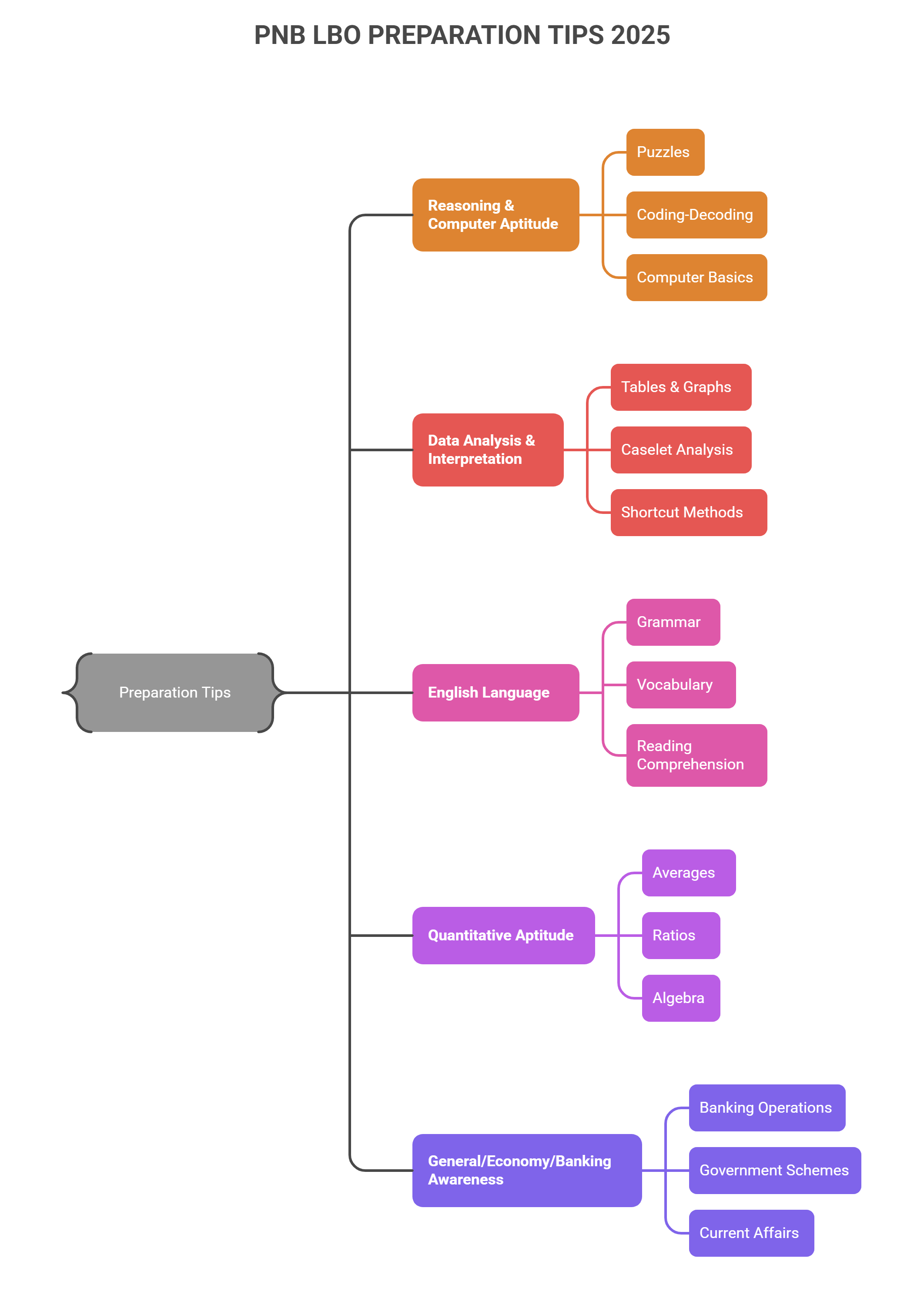 PNB LBO PREPARATION TIPS 2025