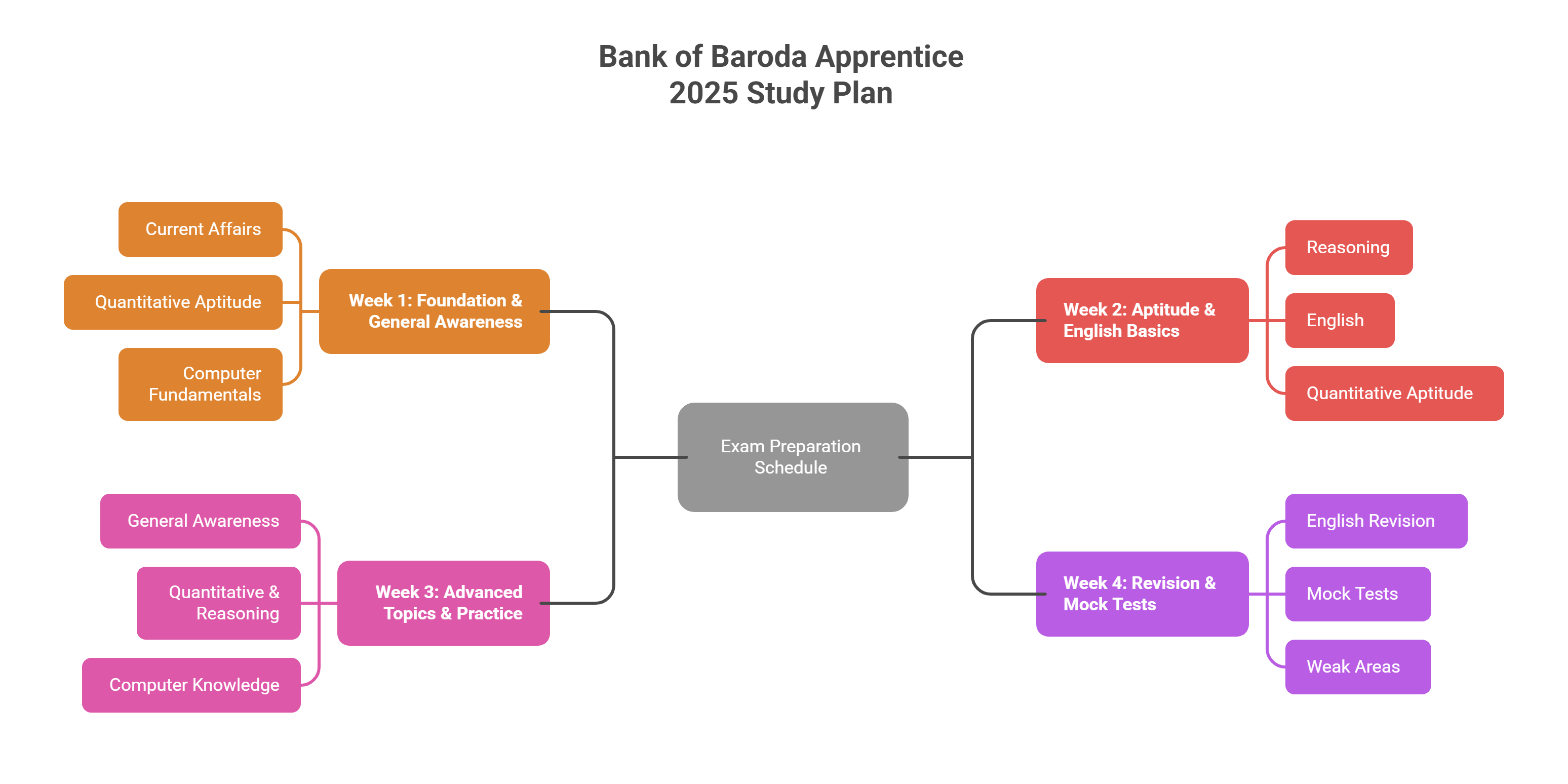 Bank of Baroda Apprentice Syllabus 2025
