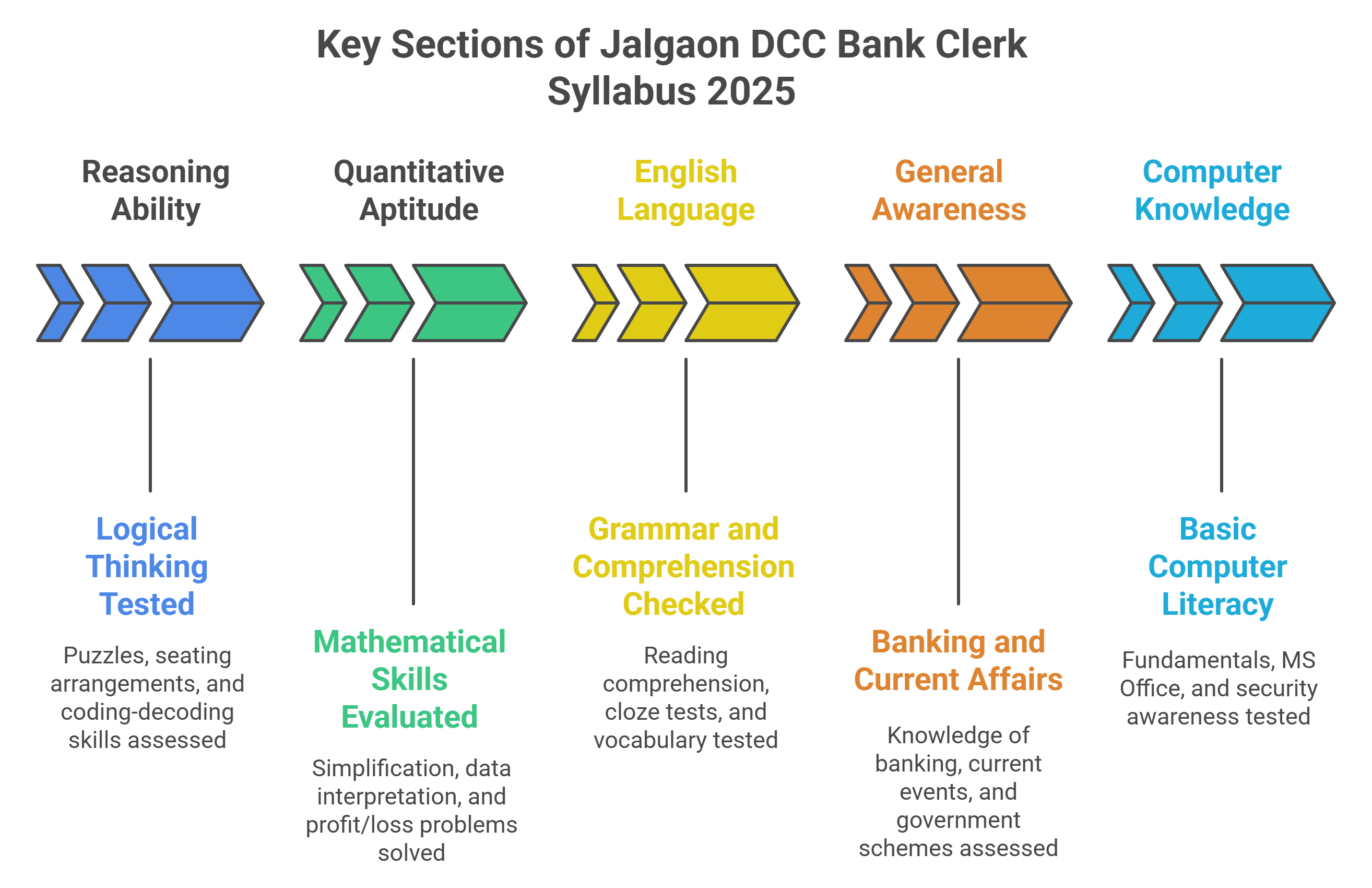 JALGAON DCC BANK CLERK SYLLABUS 2025
