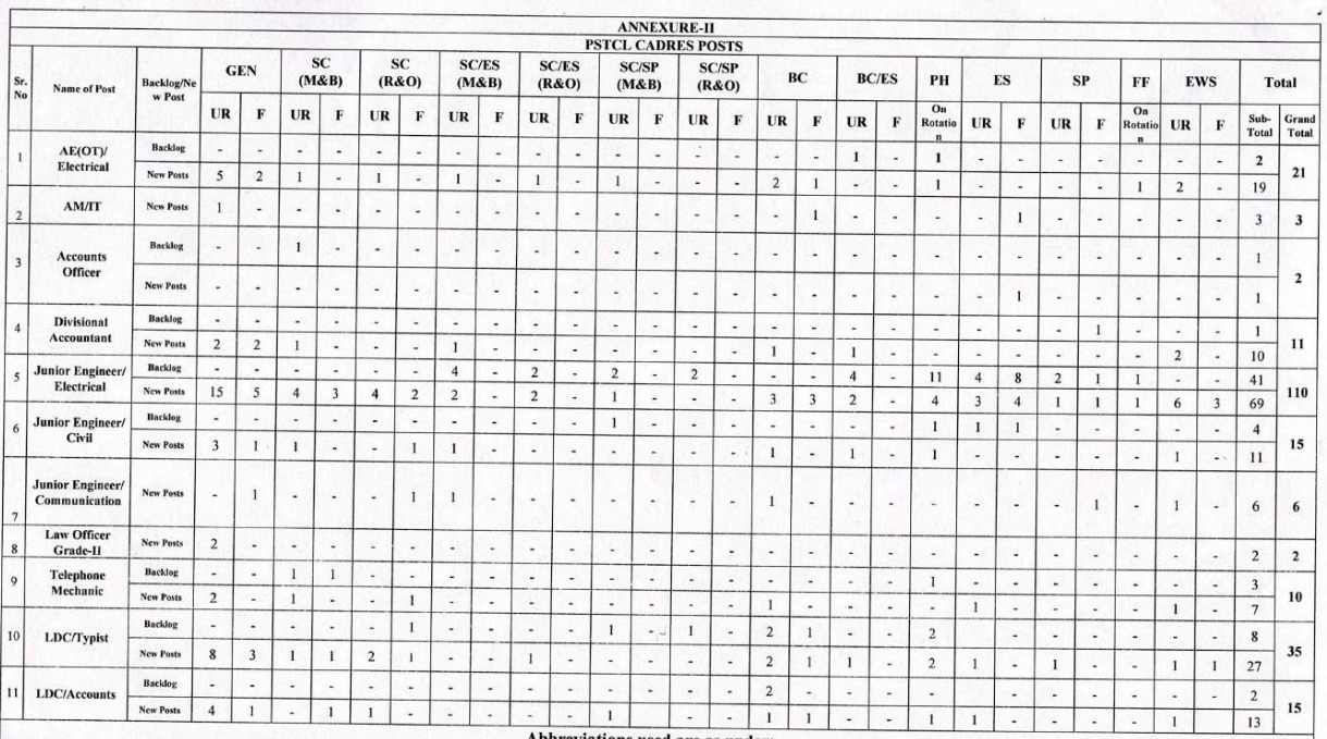 PSTCL Recruitment 2025