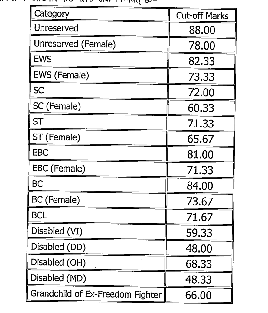 BPSC 71st Prelims Cut Off 2025 Out, Category Wise Cut Off and Minimum Qualifying Marks_4.1