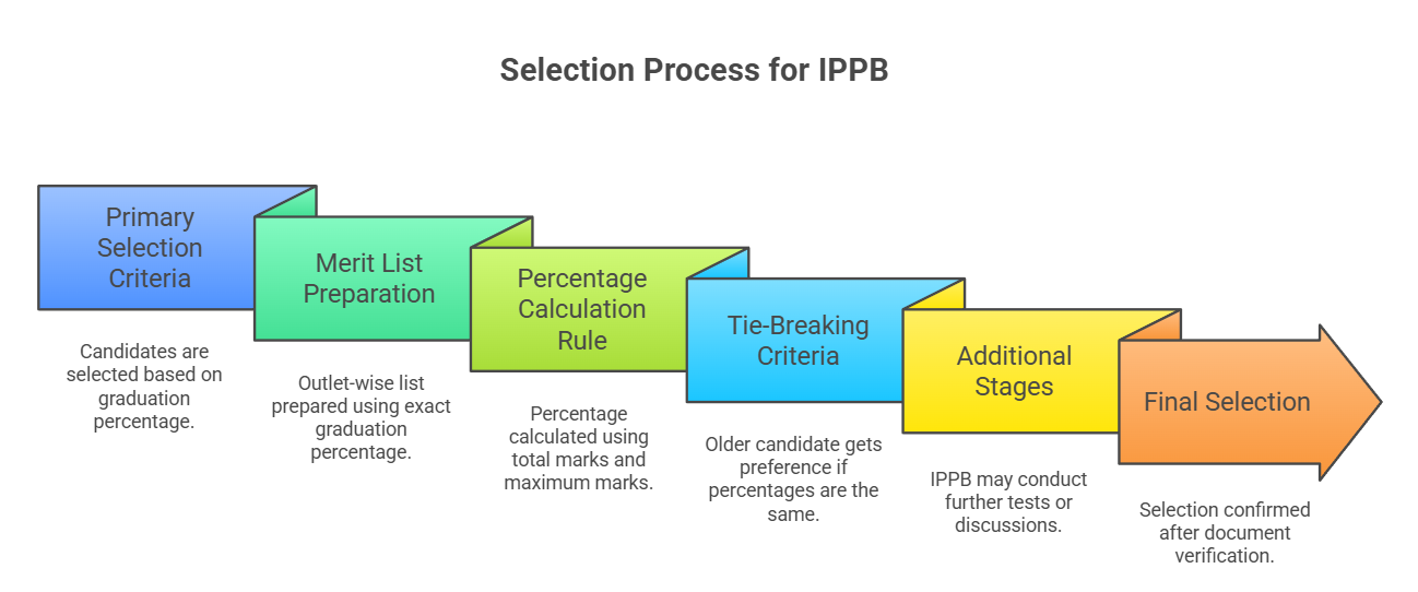 IPPB Selection Process 2025