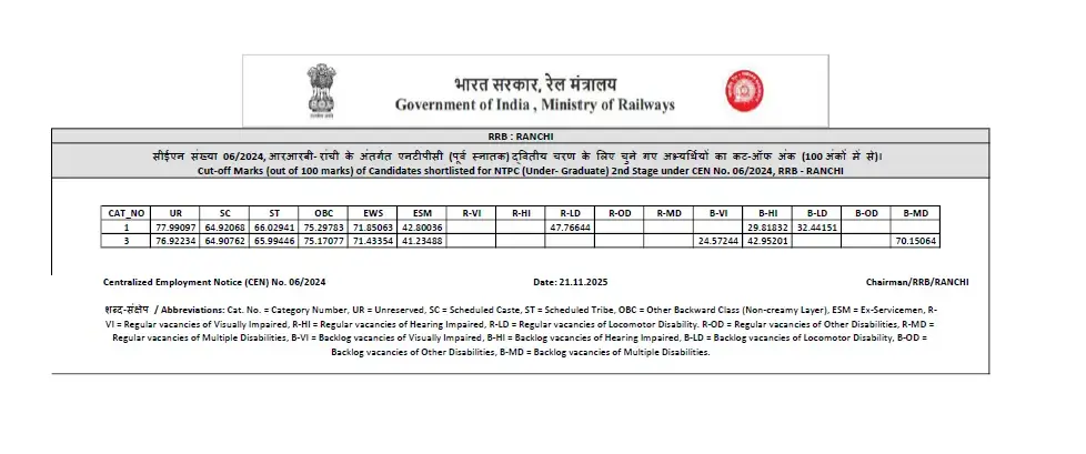 RRB NTPC Undergraduate Result 2025 Out, Download CEN 05/2024 Zone-wise Result PDF_4.1