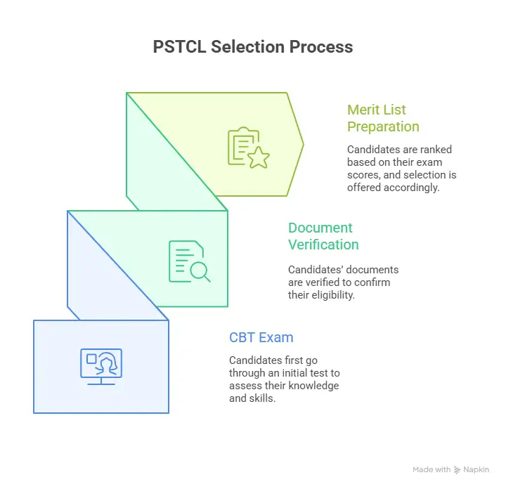 PSTCL Selection Process