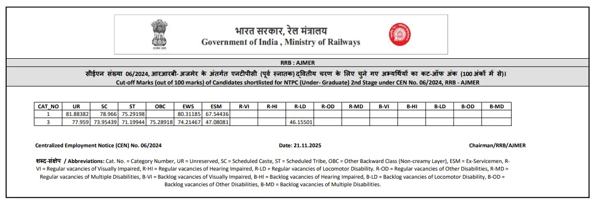 RRB Ajmer Cut Off Marks