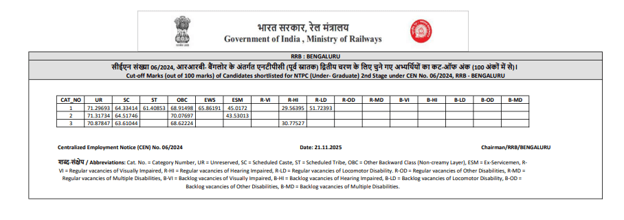 RRB NTPC Undergraduate Result 2025 Out, Download CBT 1 Zone-wise PDF_6.1