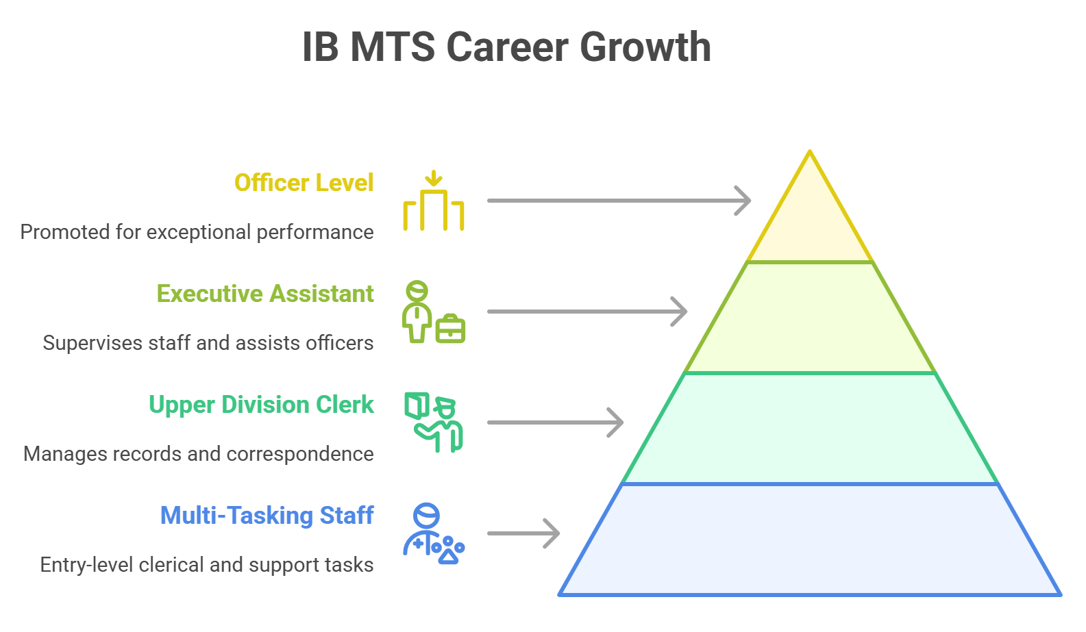 IB MTS Salary 2025