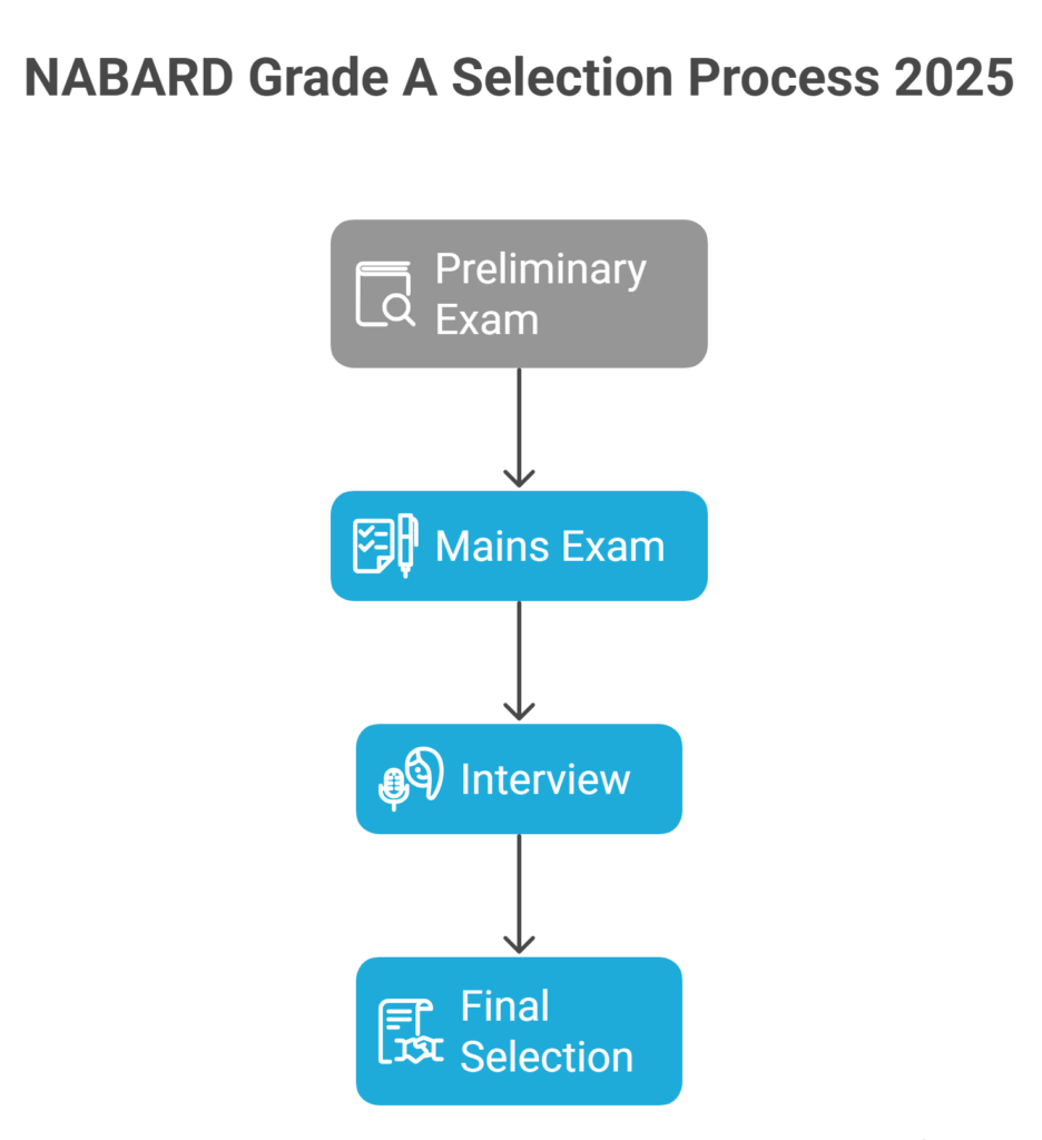 NABARD Grade A Selection Process 2025