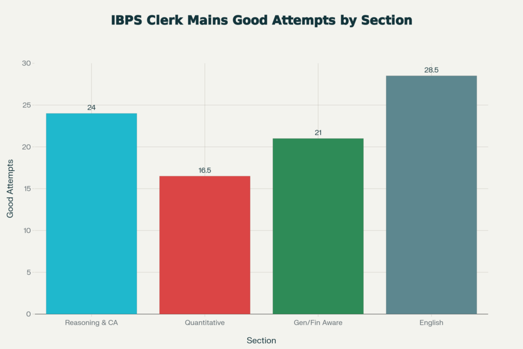 IBPS Clerk Mains Exam Analysis 2025