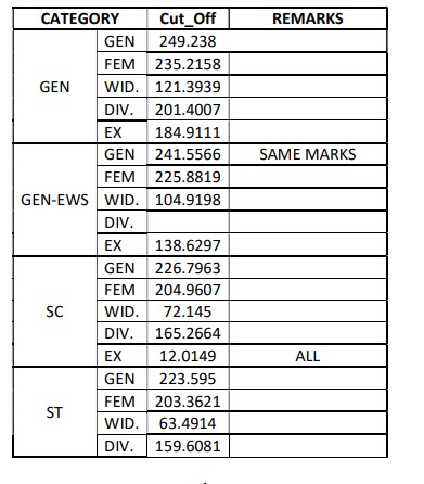 Rajasthan Patwari Cut Off 2025