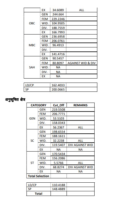 Rajasthan Patwari Cut Off 2025