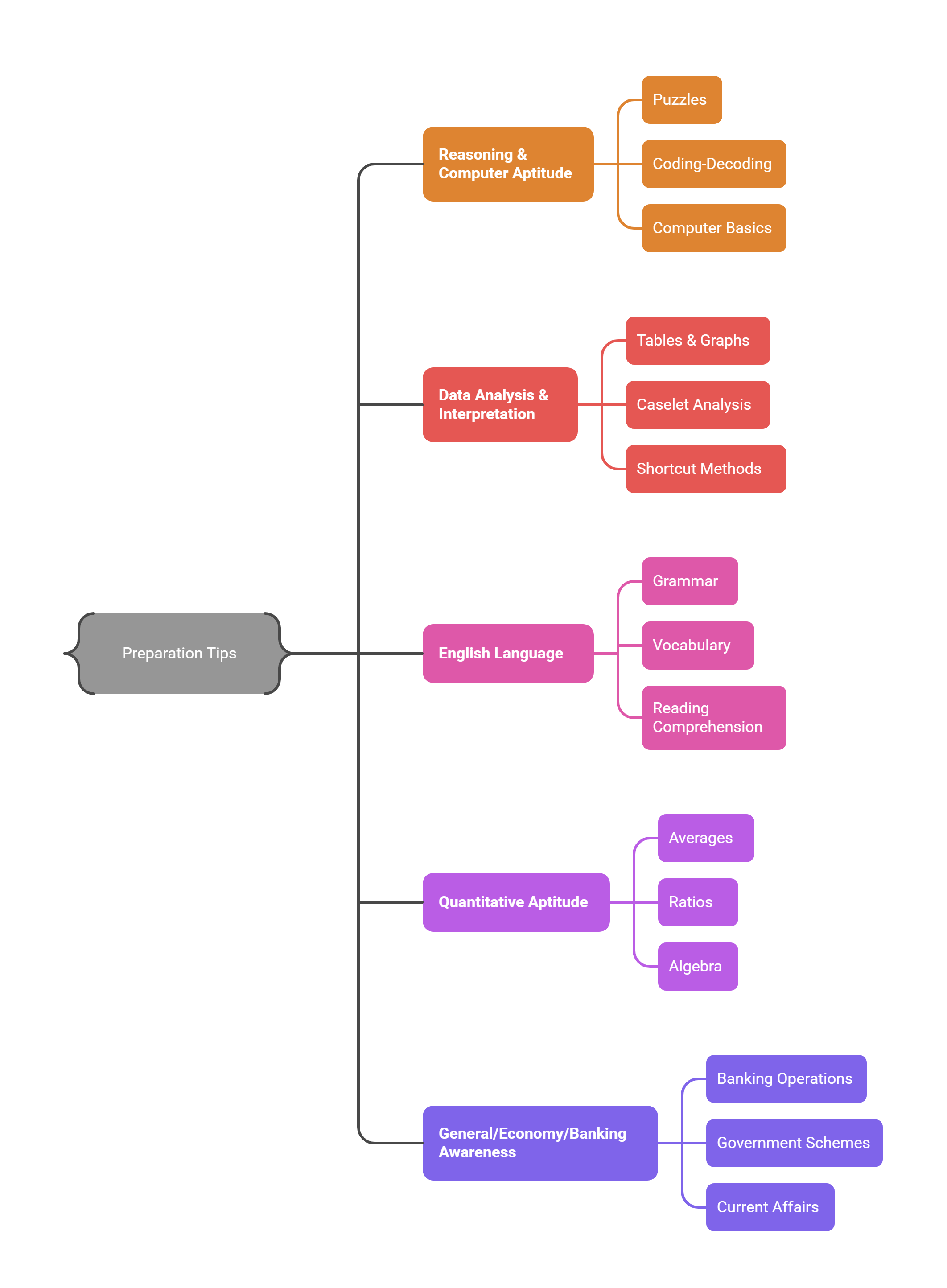 PNB LBO Preparation Tips 2026