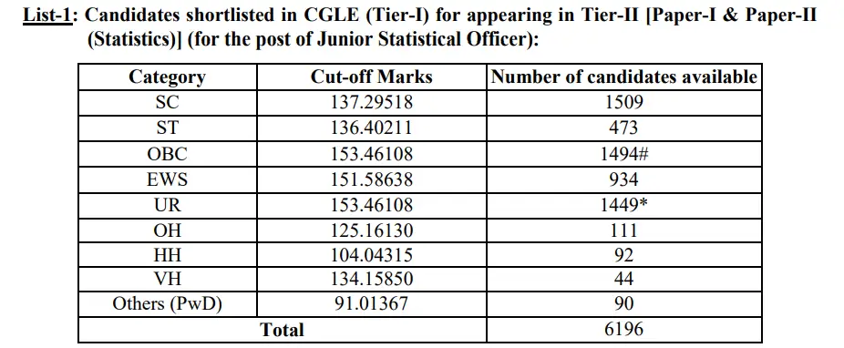 SSC CGL Tier 1 Result 2025 Out @ssc.gov.in, 139395 Candidate Selected_3.1
