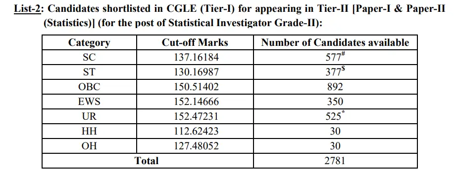 SSC CGL Tier 1 Result 2025 Out @ssc.gov.in, 139395 Candidate Selected_4.1