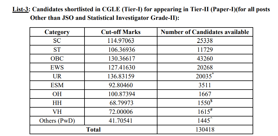 SSC CGL Tier 1 Result 2025 Out @ssc.gov.in, 139395 Candidate Selected_5.1