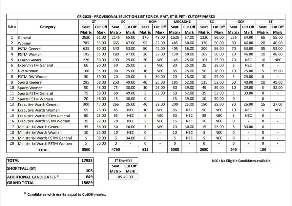 TNUSRB Police Cut off 2025