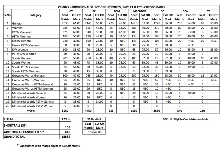 TNUSRB Constable Cut Off 2025