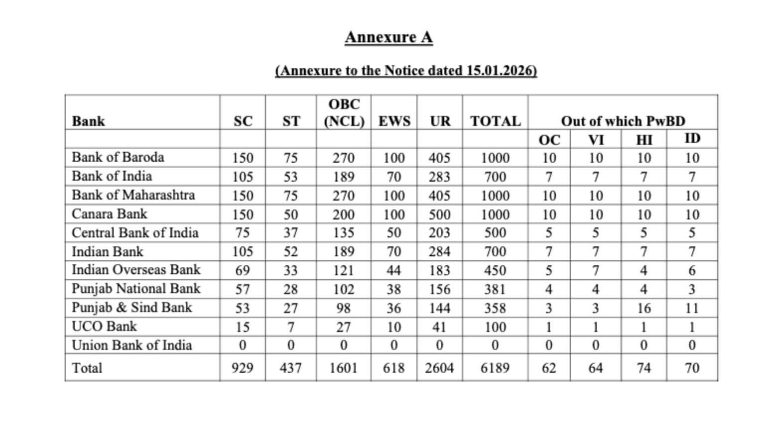 Selected Candidates Bank Wise List