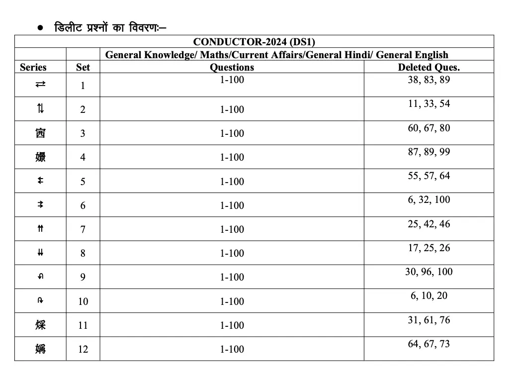 RSSB Conductor Result 2025: Deleted Questions