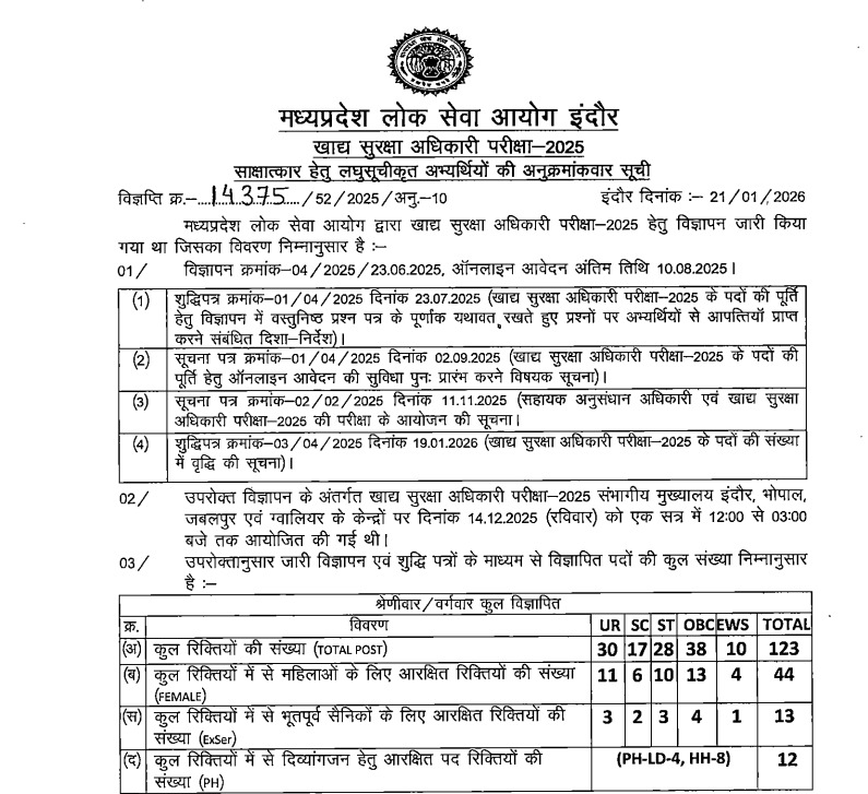 MPPSC FSO Result 2025 Out, Check Roll Number Wise List and DV Schedule_3.1