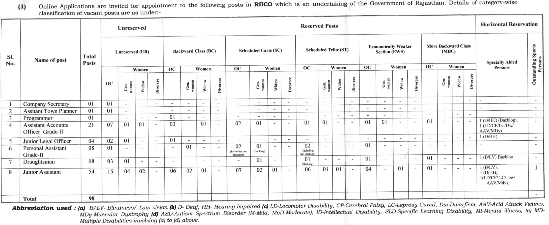RIICO Recruitment 2026 Notification Out for 98 Various Posts, Apply Online Starts_4.1