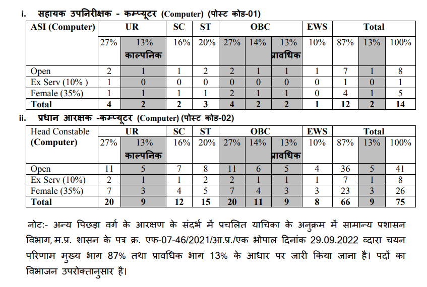 MP Police ASI and Head Constable Recruitment 2026 Notification Out For 89 Posts, Eligibility, Salary_3.1