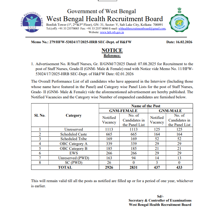 WBHRB Staff Nurse Score Card 2025-26 Out, Check Marks and Result PDFs_5.1