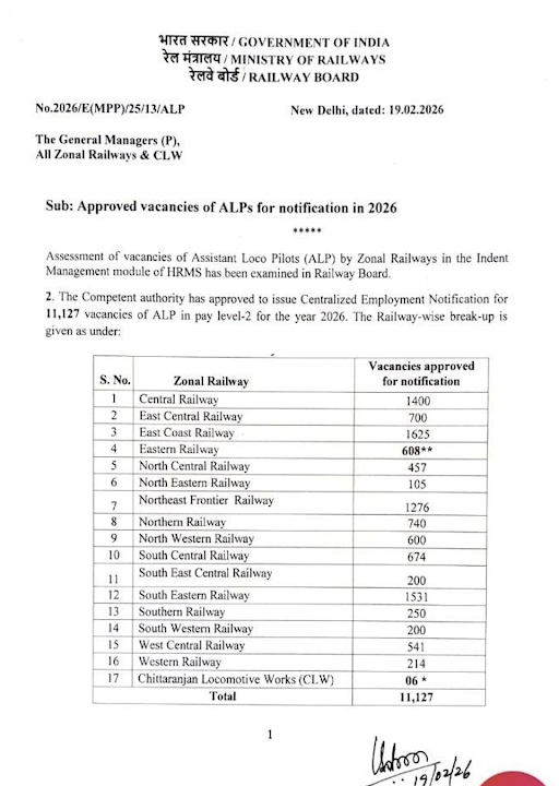 RRB ALP Vacancy 2026-27 Announced, 11,127 Assistant Loco Pilot Posts Approved_3.1