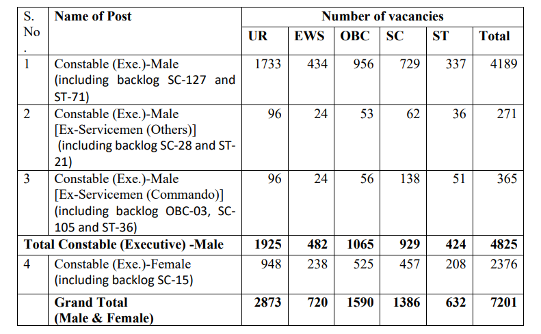 Delhi Police Vacancy 2026