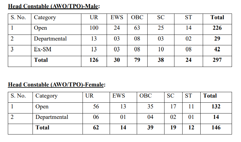 Delhi Police Vacancy 2026