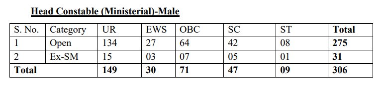 Delhi Police Vacancy 2026