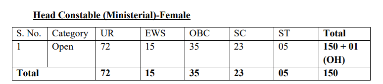 Delhi Police Vacancy 2026